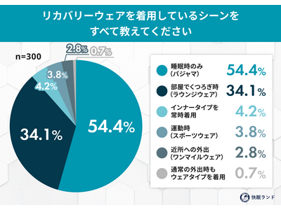部屋着・パジャマ・外出着？「リカバリーウェア着用シーン」実態調査