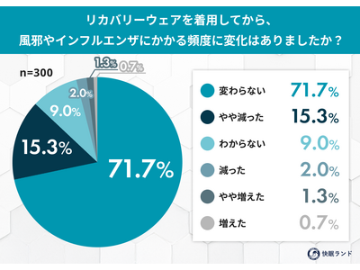 ���J�o���[�E�F�A�ő̒��͕ς��?���p�҂�17.3%���u���ׁE�C���t���̕p�x���������v�Ɖ�