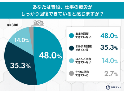 働く男女の約6割が「寝ても取れない疲れ」を実感 ――“着て寝るセルフケア”、普及の壁は「効果への納得感」