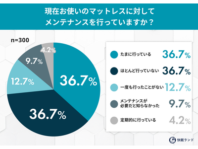 �}�b�g���X�̃����e�i���X�s���͖�7�� �\�\ �t�̉����́u�~�̎��C���Z�b�g�v����