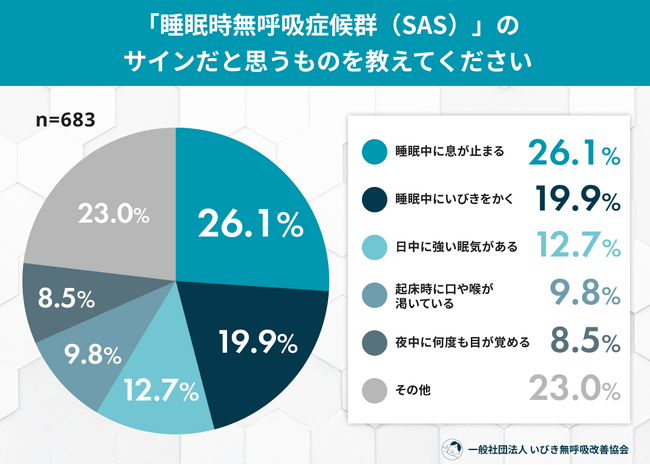 「いびきがないから大丈夫」は誤解？約半数が知らなかった“いびきを伴わない”睡眠時無呼吸症候群の存在