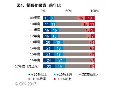 GfKジャパン調べ：2017年度、企業の情報化投資に関する調査