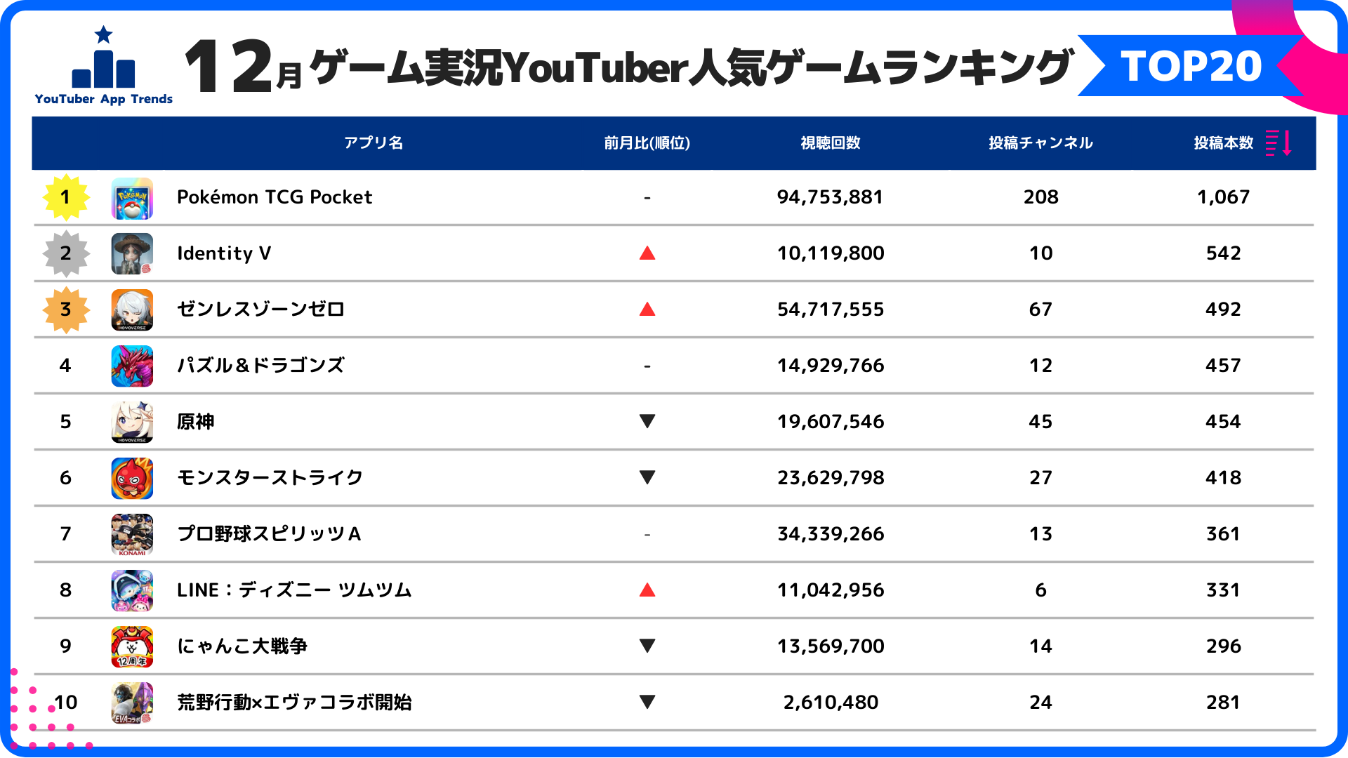 スパイスマート、ゲーム実況者の動画投稿における人気スマホゲームランキングを公開