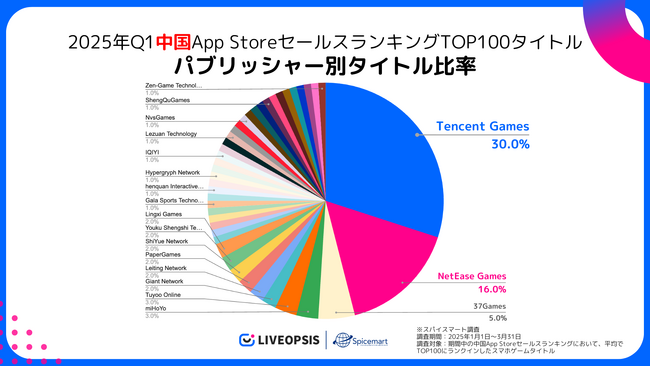 スパイスマートが2025年Q1中国App StoreセールスランキングTOP100タイトルを調査：Tencent・NetEaseがランキング独占、長期運営重視の流れが加速