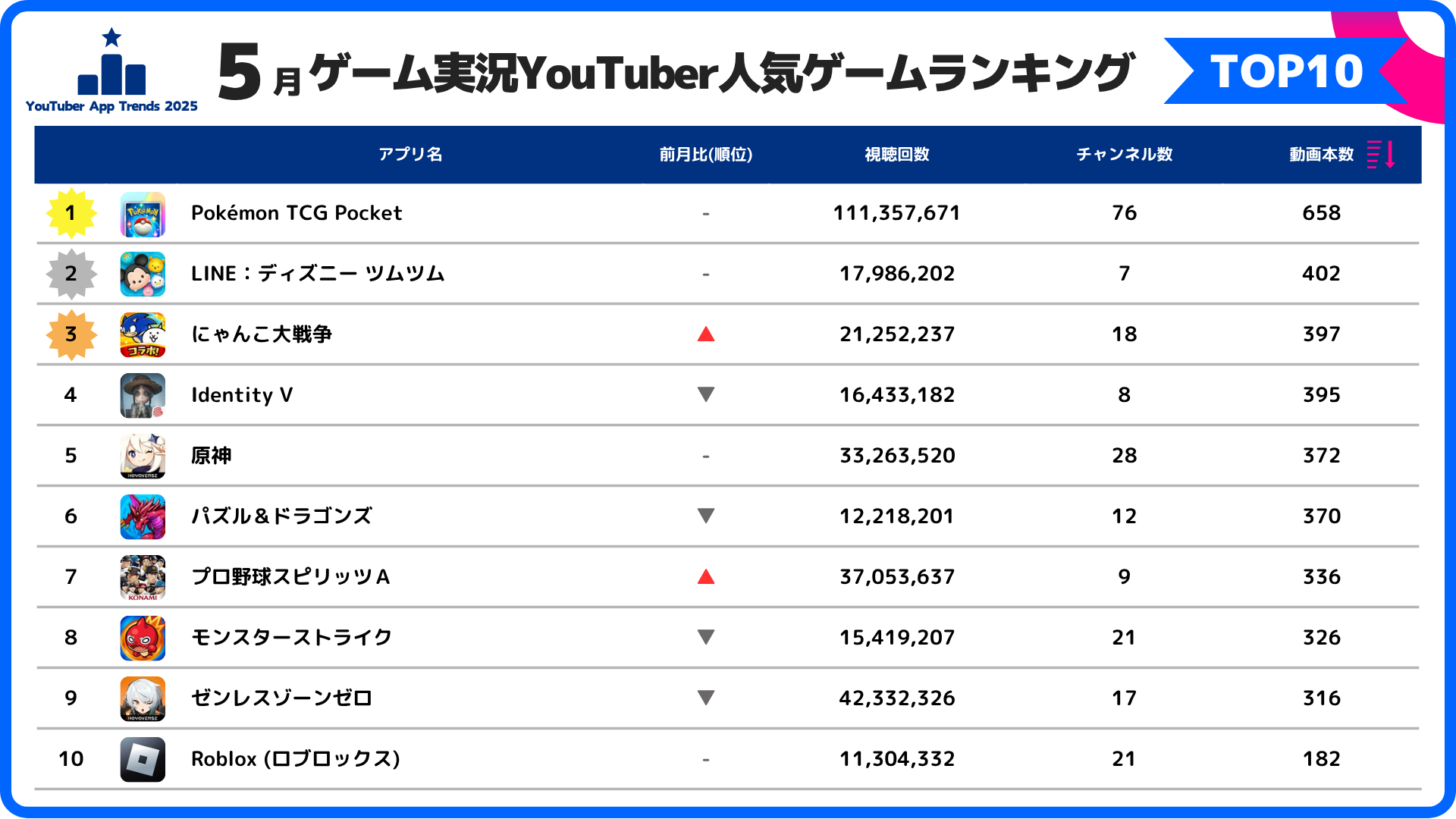 スパイスマート：ゲーム実況YouTuberに人気のスマホゲームランキングを発表（2025年5月）