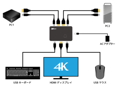 2台のコンピュータをホットキーで簡単に切替できる、4K解像度に対応した、ディスプレイ・USBキーボード・マウス、パソコン切替器を発売