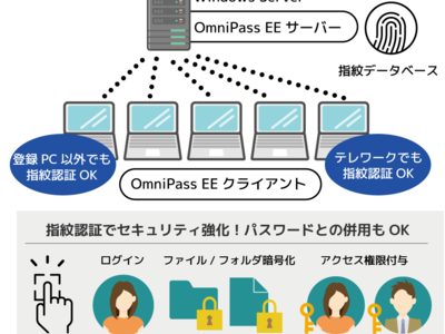 Windows Serverネットワークに指紋認証を追加できるOmniPass Enterprise Edition V5 7月上旬発売