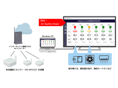 複数箇所のCO2濃度と温湿度をPCで一括表示！Air Quality Viewer のダウンロード提供を開始