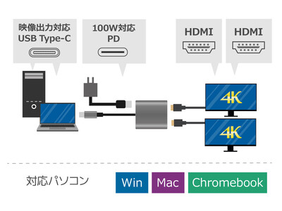 ノートPCをマルチディスプレイに！給電しながら使えるHDMIアダプター、8月下旬発売