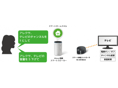 スマート家電コントローラ「RS-WFIREX3」Alexaスマートホームスキルでテレビ操作が可能に