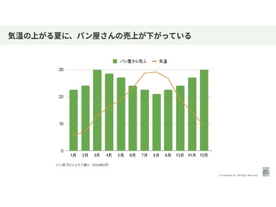 全国のまちのパン屋を救う「パン救（すく）プロジェクト」発足　第一弾は夏季限定 ・冷凍技術を生かした“ひん...