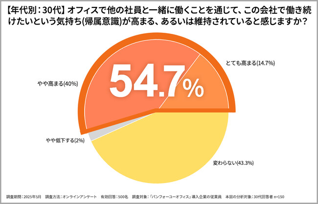 「出社回帰」の鍵は？ Z世代の65%が「会社への帰属意識が高まった」と回答。新たな“コミュニケーションハブ”が若手のエンゲージメントを育む
