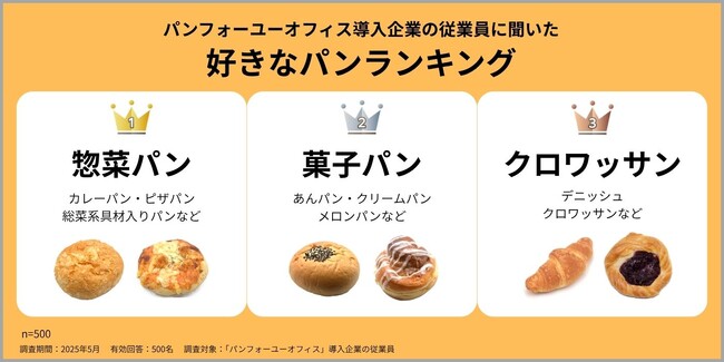 置き型社食の福利厚生サービス「パンフォーユーオフィス」、働く人が選ぶ好きなパンランキングを発表