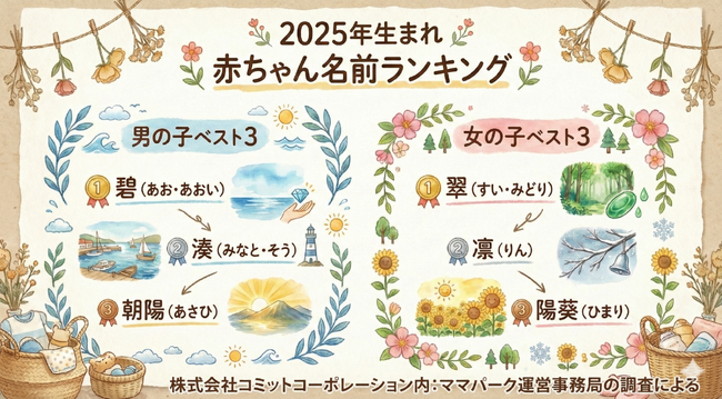 【27,579名の実データ集計】2025年生まれ赤ちゃんの名前ランキング発表　男の子1位「碧」、女の子1位「翠」/ BABYSTORY
