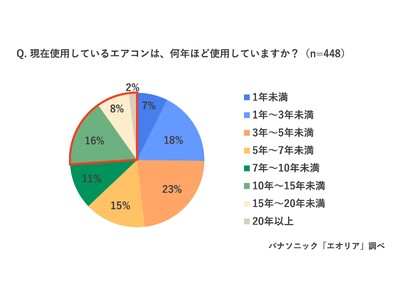 1月は1年で最も暖房利用時間が長い月。　真冬の暖房稼働ピーク　節電にもつながるエアコン長持ち法は？　真冬ならではの“霜取り運転”にも要注意。