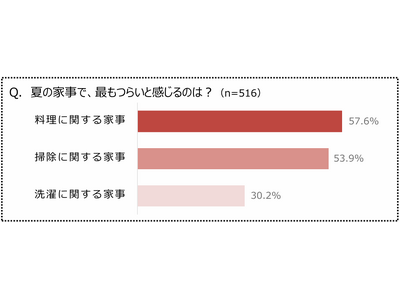 『夏の家事に関する調査』から判明 夏の家事で最もつらいのは“料理に関する家事”