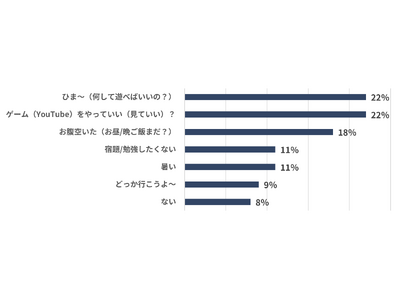 夏休み中、子どもからよく聞く“ひと言”第1位を発表『子どもの夏休みランチ事情調査』を実施