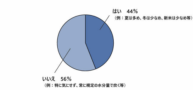 『お米に関する調査』を発表　“炊飯器マスター”が教える意外と知られていないおいしいごはんの炊き方を紹介