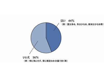 『お米に関する調査』を発表 “炊飯器マスター”が教える意外と知られていないおいしいごはんの炊き方を紹介