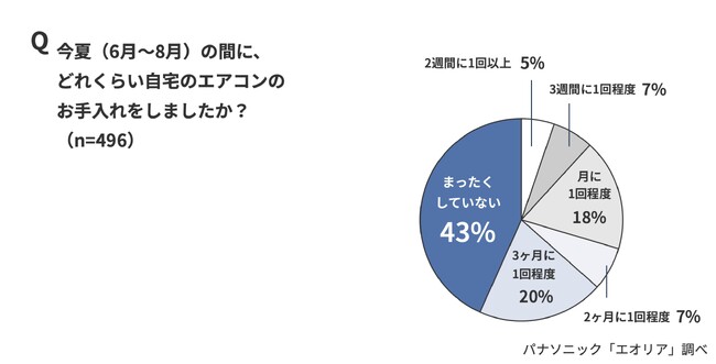 今夏のエアコン利用時間＆増加時間ランキングを発表。47都道府県すべてで夏期合計1000時間以上利用、計測開始以降最長を記録