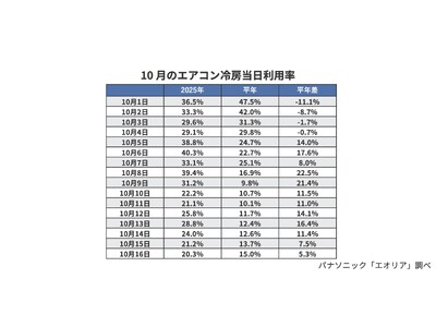 スーパー残暑、10月の冷房利用率も異例の高さ 長引く冷房＆暖房利用