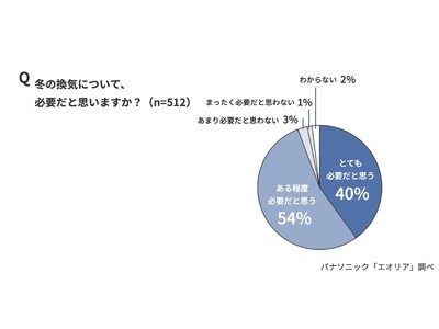 y119͊C̓zu~̊CɂāAKvƎvv94%̈Au~̊CK}Ă܂v70%