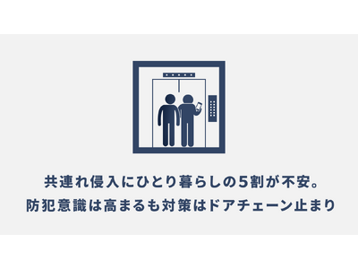 【ひとり暮らしの防犯意識調査】共連れ侵入にひとり暮らしの5割が不安。防犯意識は高まるも対策はドアチェーン止まり