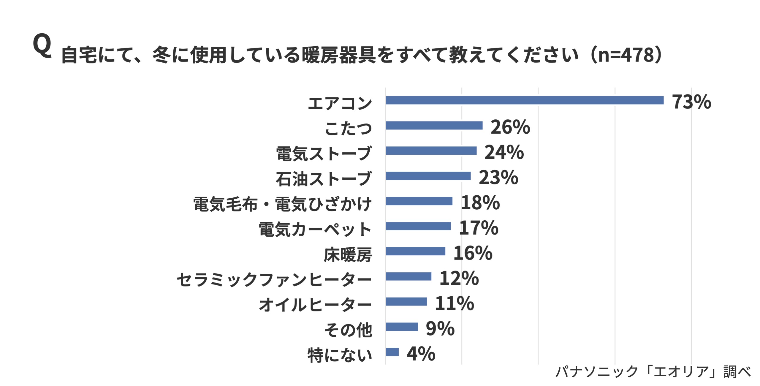 冬のエアコンは暖まらない？電気代が高い？エアコン暖房の誤解を解消　パナソニック…