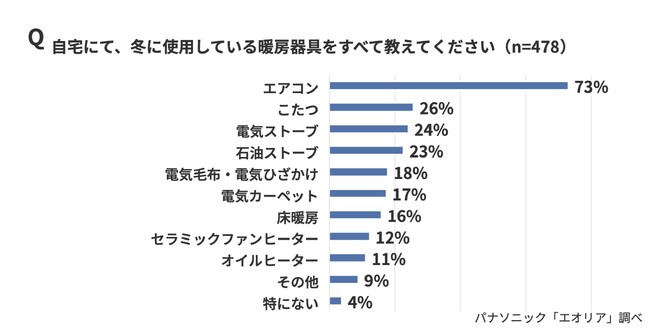 冬のエアコンは暖まらない？電気代が高い？エアコン暖房の誤解を解消　パナソニック エアーマイスターが教える暖房器具の違いと意外と知らない“冬のエアコン暖房の実力”を徹底解説