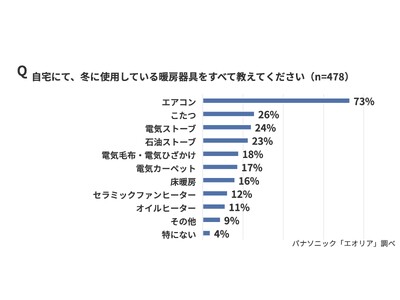 冬のエアコンは暖まらない？電気代が高い？エアコン暖房の誤解を解消　パナソニック エアーマイスターが教える暖房器具の違いと意外と知らない“冬のエアコン暖房の実力”を徹底解説