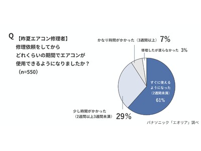 4月10日はエアコン試運転の日】昨夏2週間以上使えなかった『エアコン 