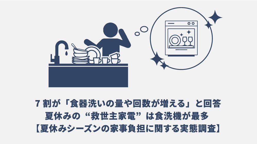 夏休みは家事がノンストップ？7割が「食器洗いの量や回数が増える」と回答。寝落ち後に最もつらい家事は「溜まった食器洗い」、夏休みの“救世主家電”は食洗機が最多に