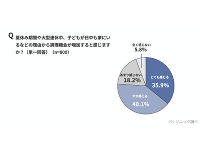 夏休み後半、各家庭で広がる「献立枯渇」問題。約8割が調理機会の増加を実感し、そのうち約4割が“献立のネタ...