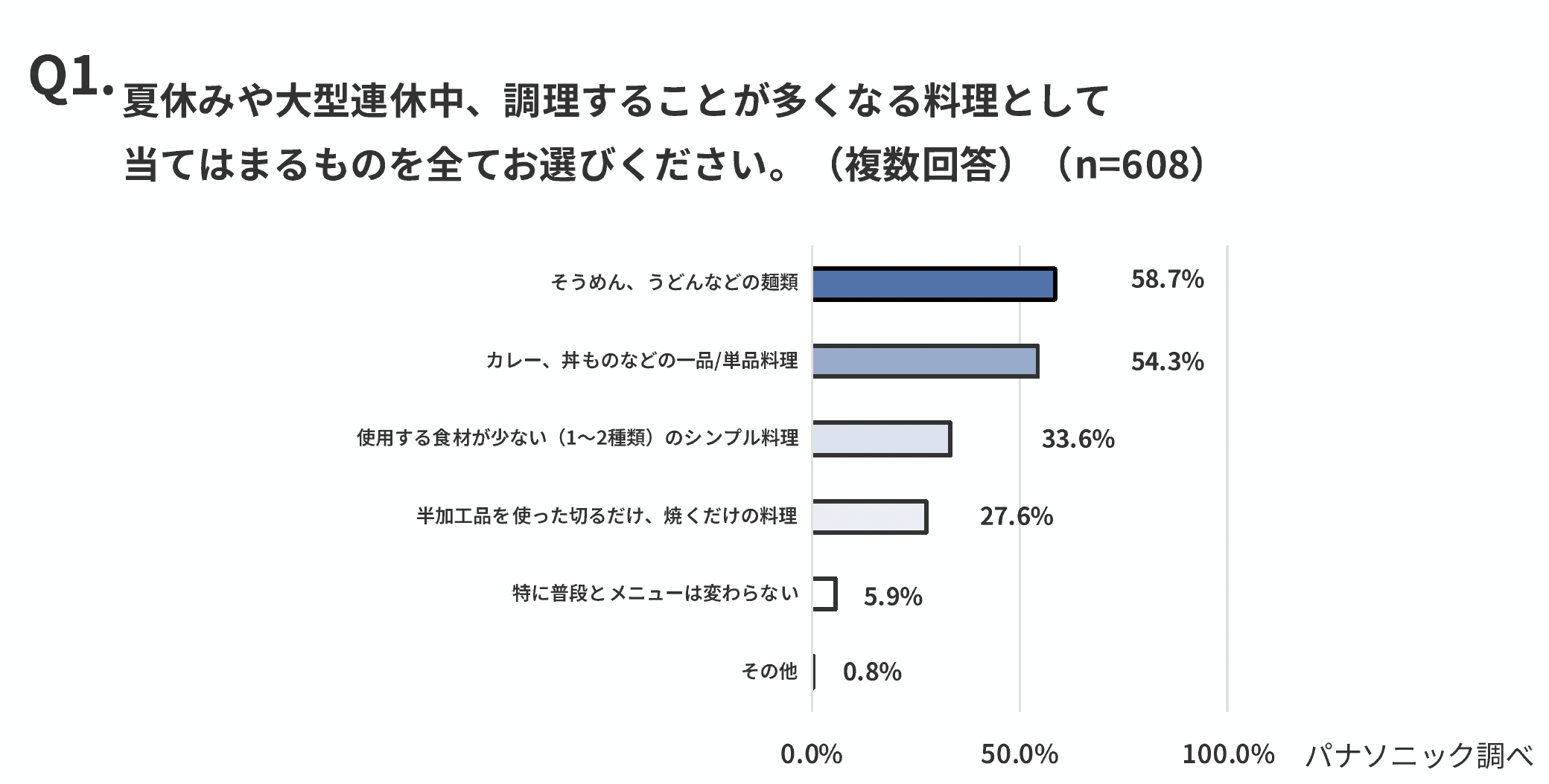 夏の献立に迷う親の半数以上が“そうめん・丼ものなどの単品料理頼み。”8割以上の親が食事メニュー偏りによる「隠れ栄養不足」を不安視。＜夏休みおよび夏休み明けにおける食卓事情調査＞