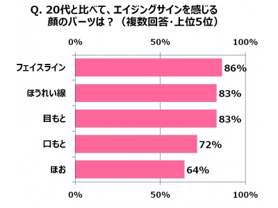 30～40代女性、「顔のエイジングサイン」の平均自覚年齢は33.9歳！ 電車の窓に映る自分、過去の写真…ふとした瞬間に気づく顔のエイジングサイン、83％が「おばさん化」を自覚！