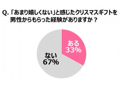 【“令和初のクリスマスギフト”に関する調査】男性約9割がギフト選びに悩んだ経験あり、さらに7割が「ネタ切れ」男女間のギャップが最も大きいギフト1位は「美容家電」！