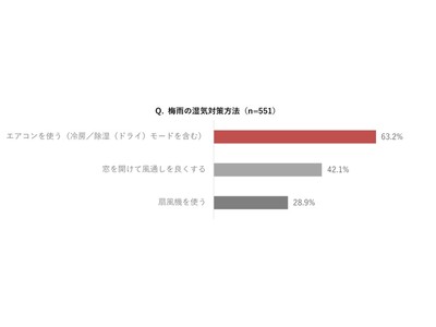 コロナ禍のおうち時間を快適に！「冷え」と「ジメジメ」を解消するエアコン機能の使い分け方とは　～約7割が「冷房」と「除湿」どちらを使用するか悩んだ経験あり！～