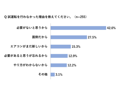 昨夏エアコンが2週間以上使えなかった『エアコン待機者』は約3割も存在！【4月10日はエアコン試運転の日】早めの試運転で熱中症対策を～パナソニック エアーマイスターが教える試運転方法&フィルター掃除術～