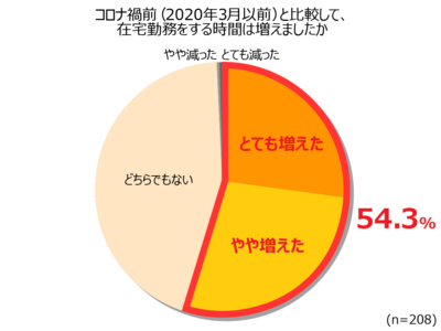 【女性のスキマ時間実態調査】在宅勤務で自宅にいるのに、半数以上が自分の時間が不十分と回答！コロナ禍で「自分磨き」「時間の有効活用」への意識の高まり。スキマ時間にできる、家電でQOLアップ法をご紹介！