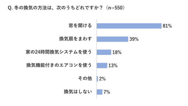 冬の換気、控えてしまう人は75％…主に寒さが原因でガマン。11月9日は「換気の日」！近づく冬本番、効率のいい換気方法は？～パナソニックエアーマイスターが教える暖房と加湿を両立する冬場の換気術～