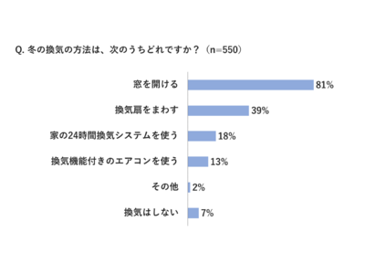冬の換気、控えてしまう人は75％…主に寒さが原因でガマン。11月9日は「換気の日」！近づく冬本番、効率のいい換気方法は？～パナソニックエアーマイスターが教える暖房と加湿を両立する冬場の換気術～