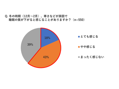 冬の睡眠時、「エアコンを使用していない」が7割…5人に1人が間違った