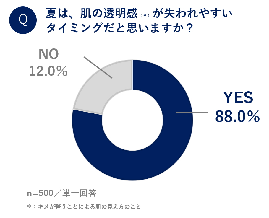 角質でも顔がくすむ!? 夏の「透明感（※1）ロス」注意報。夏は「透明感（※1）が低下」8割近くが自覚。一方で、美容クリニックの光を使ったブライトケア（※2）は、夏はNG!?