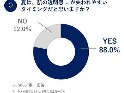 角質でも顔がくすむ!? 夏の「透明感（※1）ロス」注意報。夏は「透明感（※1）が低下」8割近くが自覚。一方で、美容クリニックの光を使ったブライトケア（※2）は、夏はNG!?