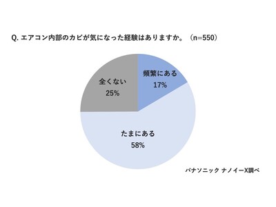 梅雨時期に増えやすいカビ…75%がエアコン内部のカビが気になった経験あり エアコンから吹き出す「カビ風」の可視化映像を公開！パナソニック エアーマイスターが教えるカビ対策