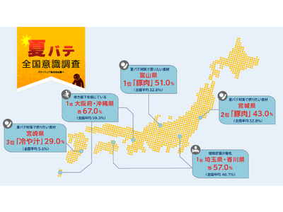 【59.3％の方がアフターコロナで体力低下を実感】日本一体力低下を感じているのは大阪府民と沖縄県民！夏バテ対策、全国で一番人気の食べ物は「うなぎ」！富山・宮城県は「豚肉」、宮崎県は「冷や汁」が上位