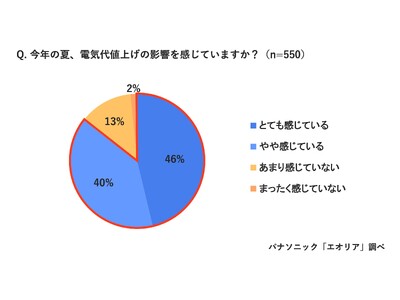 各家庭の電気代増加額を調査！「今夏の電気代、昨年より高くなった」77％