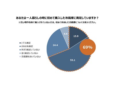 【一人暮らしでの冷蔵庫使用の実態調査】約3割の人が感じるファースト冷蔵庫の不満点は「冷蔵室／冷凍室が小さい」こと～これから一人暮らしをする人におすすめするのは「冷凍室の広さ」！～