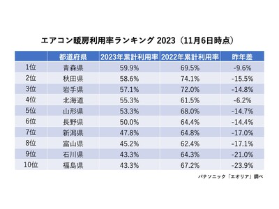 スーパー残暑が暖房利用にも影響、全国的に暖房利用が遅い傾向　今冬最も稼働率が高いのは青森県、最も遅れているのは千葉県　11月9日は換気の日！パナソニックエアーマイスターが教える冬場の換気＆加湿術