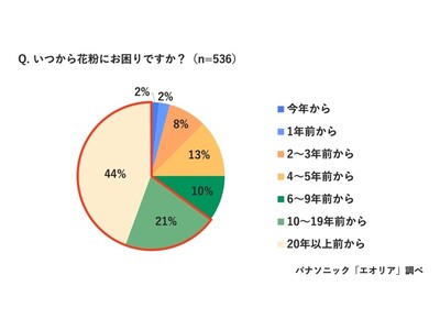 室内の花粉はどこから？侵入経路を正しく理解していない人多数　花粉時期「マスク着用したい」87%　～パナソニックが教える花粉対策術～